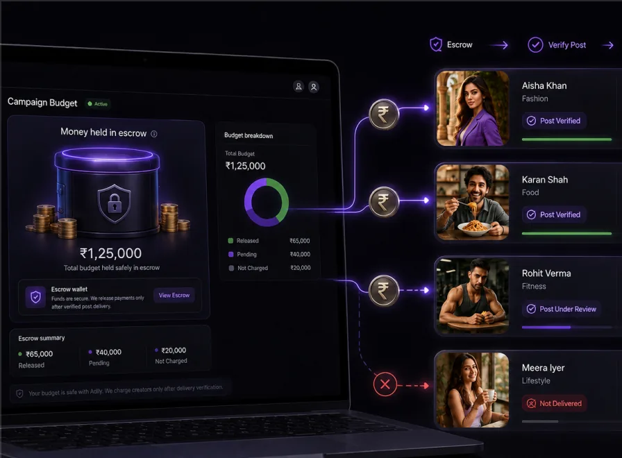 Campaign budget held in escrow and released to AdSpace Owners as each post is verified
